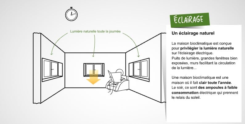 explications éclairage naturel maison bioclimatique