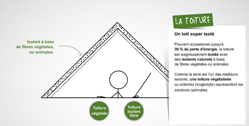 explication toiture isolation maison bioclimatique