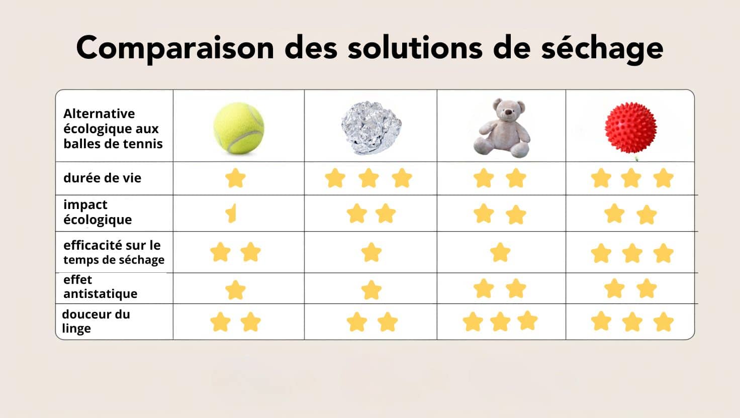 Comparaison des Solutions de Séchage tableau comparatif mettant en avant les balles de tennis VS les alternatives écologiques (balles de laine, aluminium peluche durée de vie impact écologique effet anti statique temp sechage