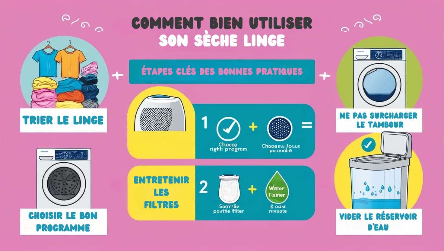 étapes clés pour bien utiliser un sèche-linge infographie colorée avec une checklist visuelle des bonnes pratiques :

Trier le linge
Choisir le bon programme
Ne pas surcharger le tambour
Entretenir les filtres
Vider le réservoir d’eau