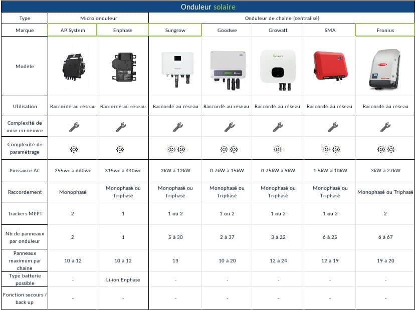 comparateur ondulaire panneau solaire comparatif description avantages inconvénients meilleurs