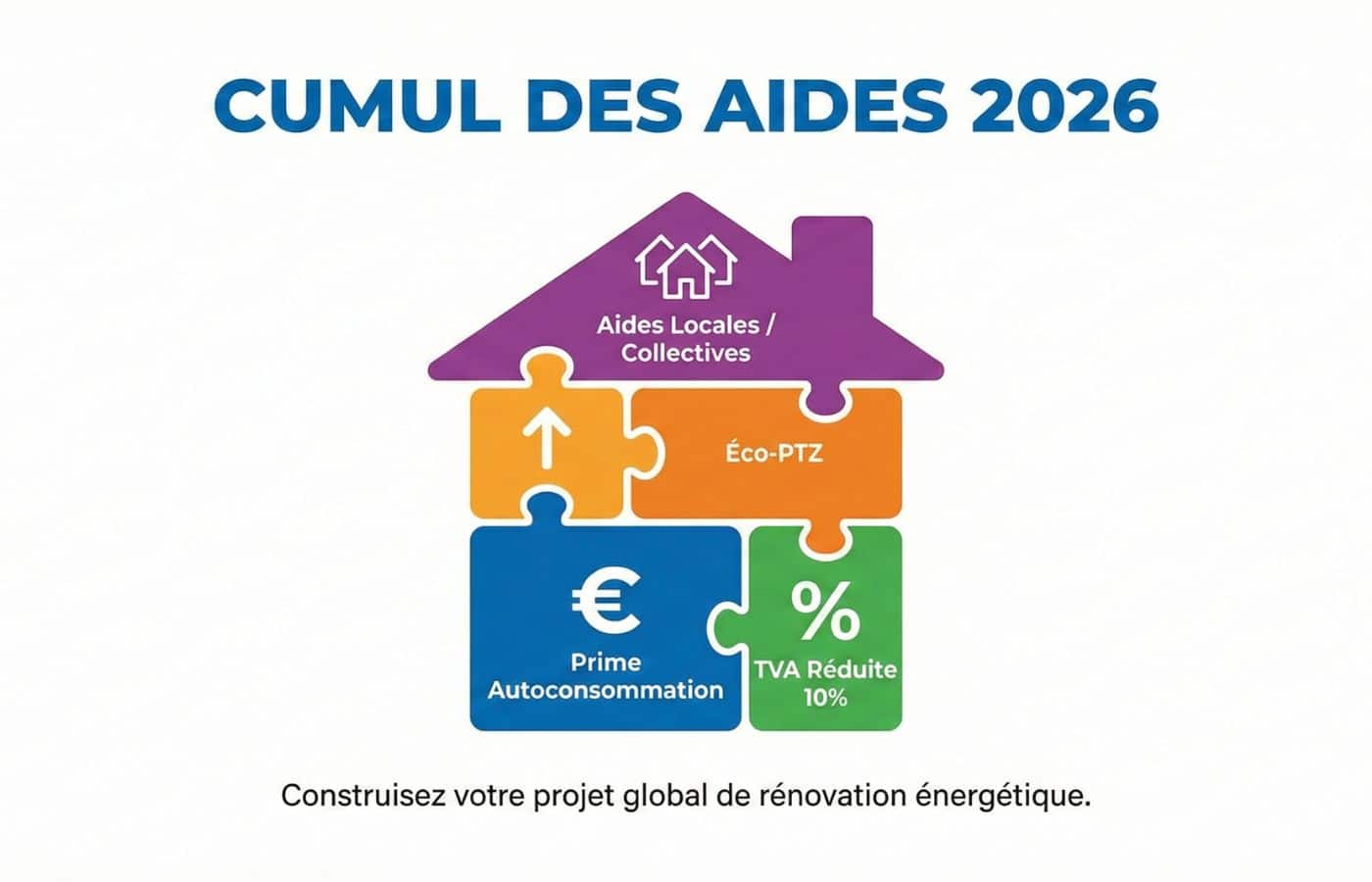 Schéma des aides cumulables en rénovation énergétique : MaPrimeRénov', TVA réduite et éco-PTZ
