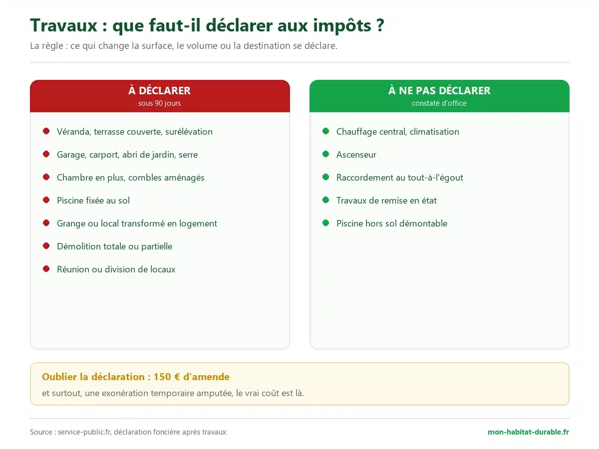 Tableau des travaux à déclarer aux impôts sous 90 jours et de ceux constatés d'office